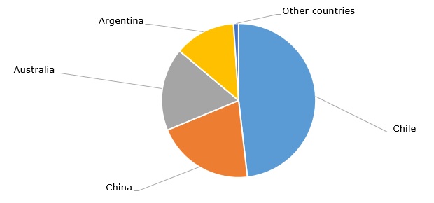 Structure of world’s lithium reserves by country, 2017   